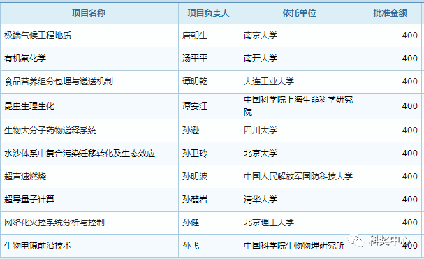 最新發布！2019年國家杰青名單正式公布，296人入選