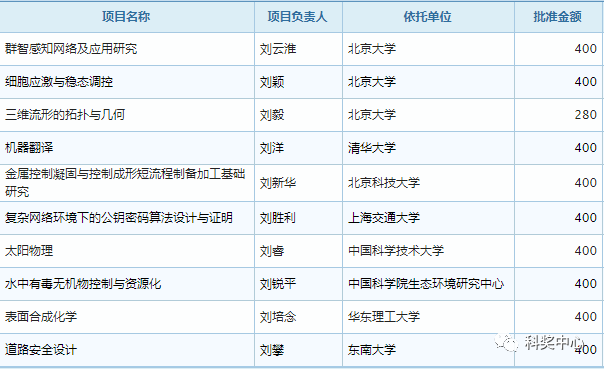 最新發布！2019年國家杰青名單正式公布，296人入選