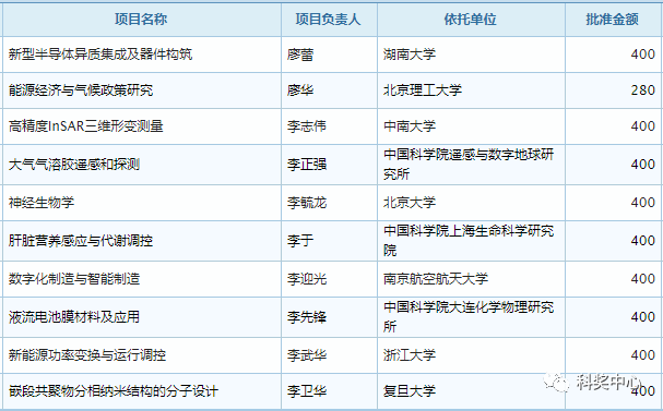 最新發布！2019年國家杰青名單正式公布，296人入選