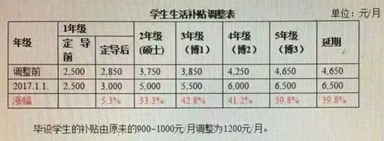 讀博是碗“青春飯”！2019中國高校碩博待遇大盤點！