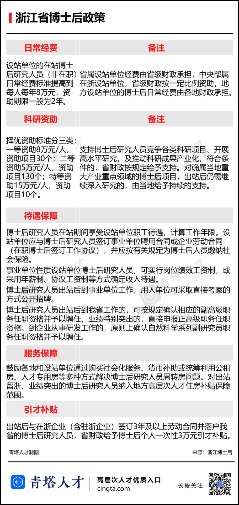 為吸引博士、博士后，這些省市拼了！
