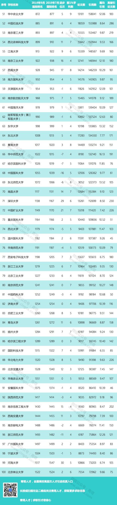 重磅：最新ESI中國大學綜合排名百強出爐（2019年9月）！