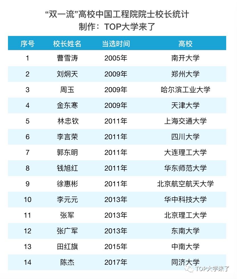 科研的脊梁丨盤點雙一流高校的院士校長與院士校友們