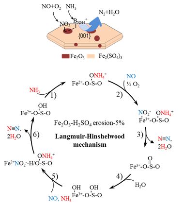 【催化】華僑大學荊國華教授課題組：硫酸改性Fe2O3催化劑NH3-SCR還原NO機理