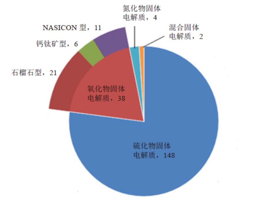 【數(shù)據(jù)】從鋰離子固體電解質上專利布局，透視豐田技術路線
