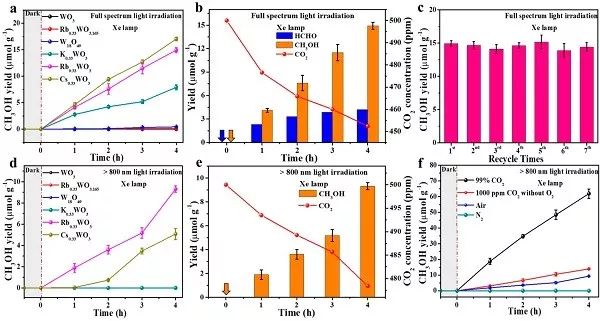 武漢理工&中科大JACS: 全波長常壓光催化CO2還原
