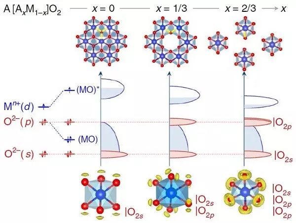 Nature子刊：鋰/鈉離子電池正極陰離子容量可逆性理論重大突破