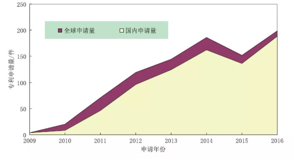 從專利角度分析，石墨烯復合光催化材料應用之路哪家強？