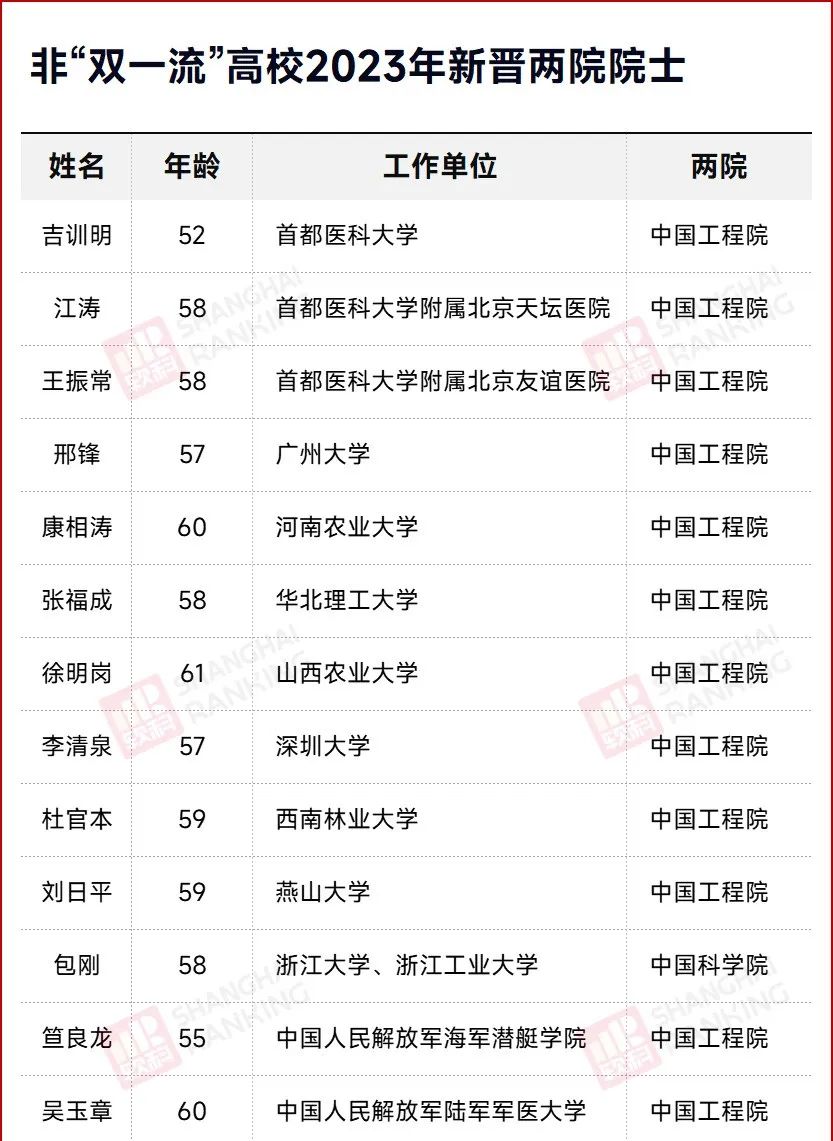 下一輪“雙一流”，11所高校有望升級！