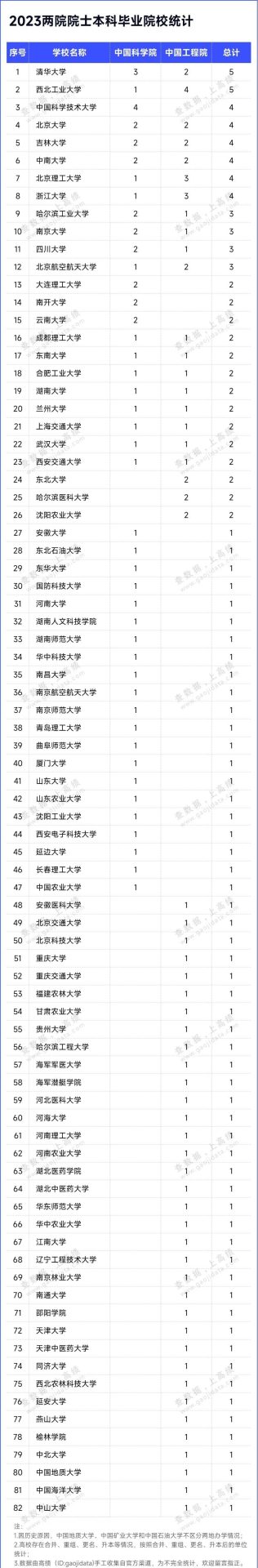 133位新晉院士，本科畢業于哪些大學？