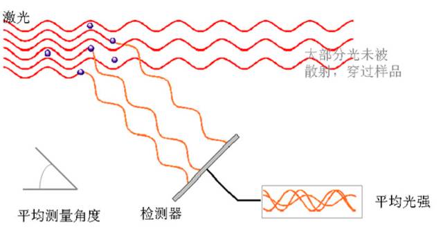 干貨丨粒徑測量基本原理和注意事項--動態光散射儀技術