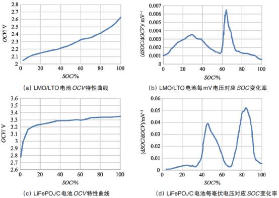 詳解電動汽車鋰離子電池管理系統關鍵技術