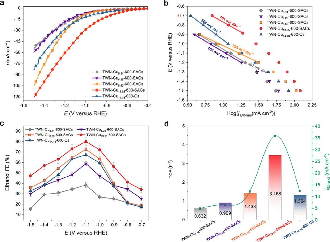 【DFT+實驗】?華東師大/化學所JACS：相鄰銅單原子促進C-C耦合實現(xiàn)高效CO2還原產(chǎn)生乙醇