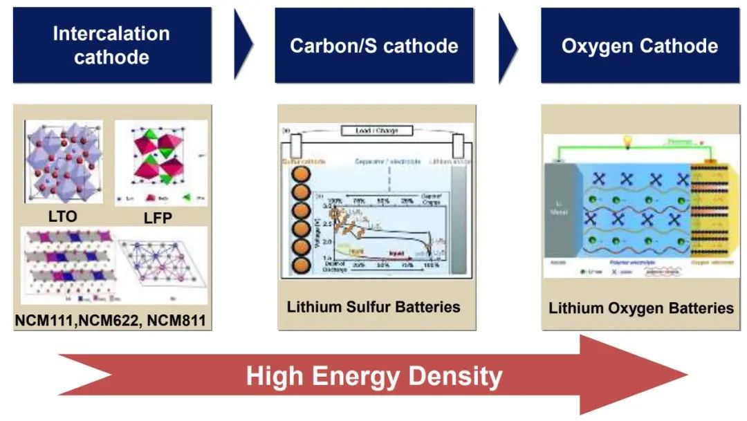 夏永姚Angew綜述: 實用化高能量密度鋰金屬電池的先進電解液設計