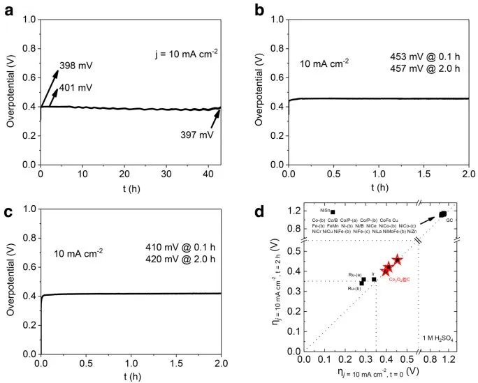 Nature子刊：疏水性納米結構Co3O4@C，在酸性條件下可持續電催化析氧