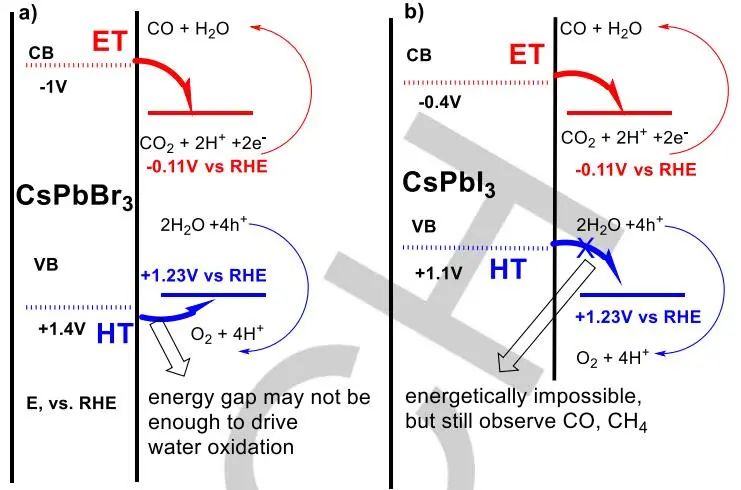 鄢勇Angew：鈣鈦礦光催化CO2還原或光氧化還原有機(jī)轉(zhuǎn)化？