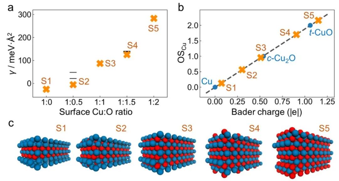重磅JACS：量子化學(xué)計(jì)算+AI+實(shí)驗(yàn)驗(yàn)證，研究氧化銅基催化劑選擇性！