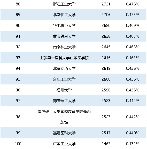 重磅！2021年中國SCI論文數(shù)量已超過美國！