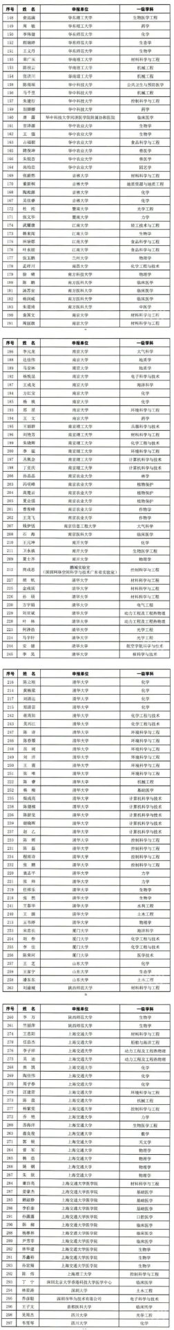 看看有沒有你?！2021年“博新計劃”入圍名單公布！