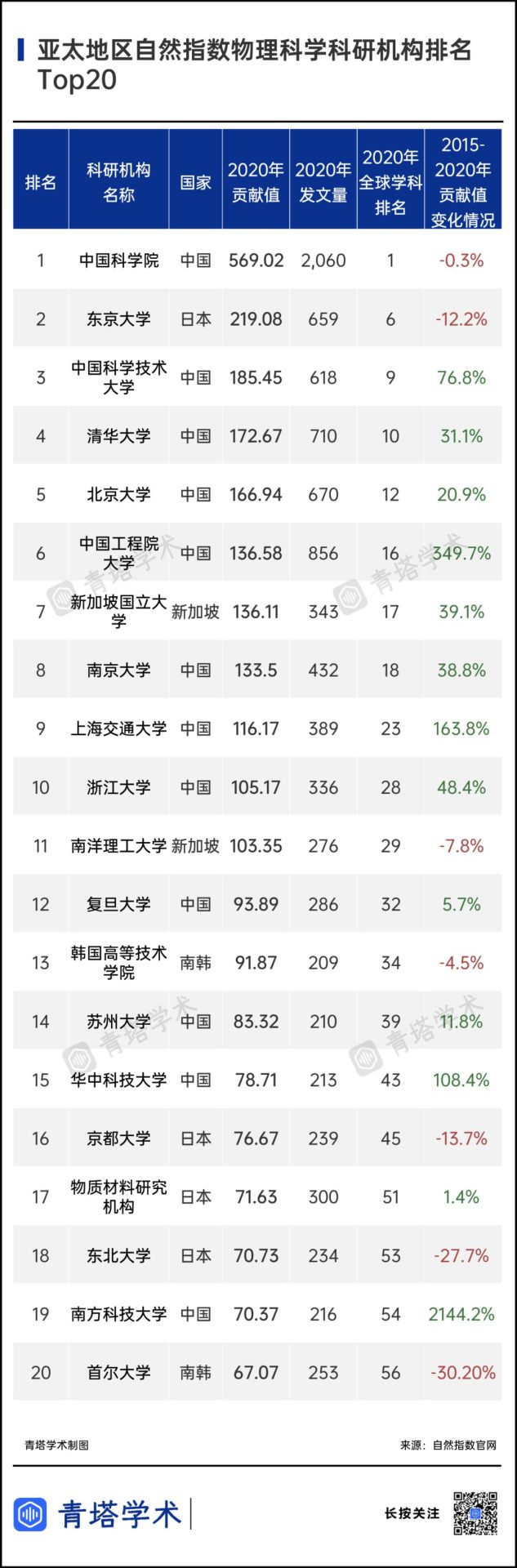 7所中國高校挺進前10！《2021年亞太地區自然指數增刊》出爐