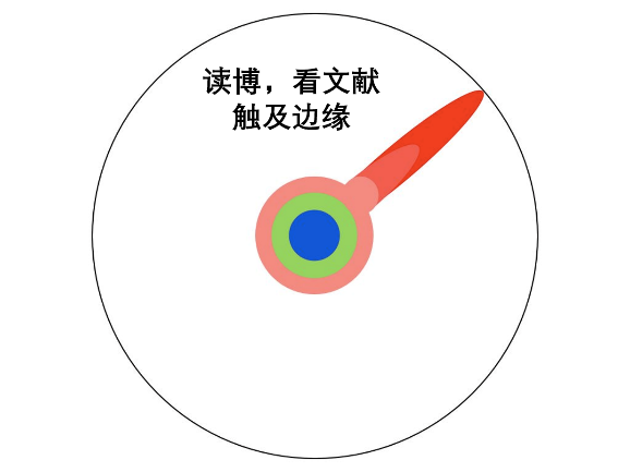 什么是博士？看完我懂了。最佳圖解——人類知識的拓荒者！