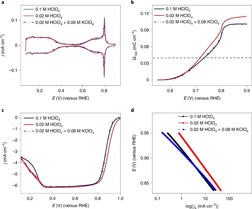 最新Nature Catalysis：電解質對Pt(111)上ORR動力學的影響