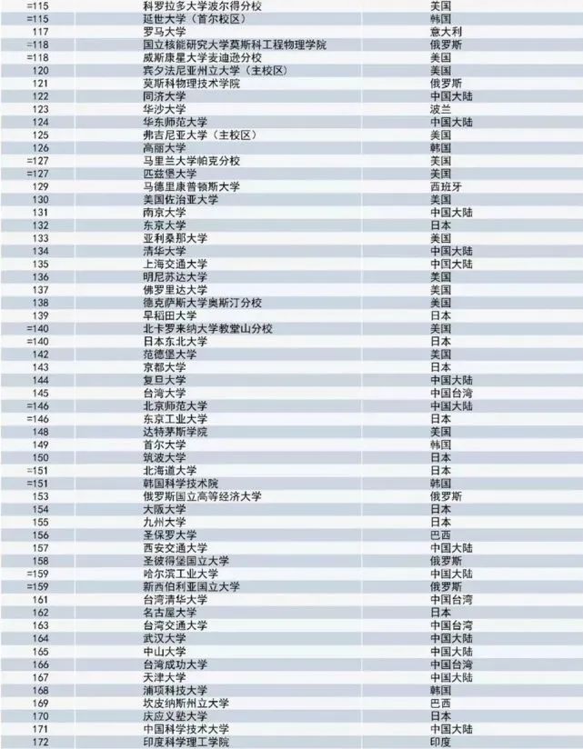 2021全球國際化大學排名出爐！港大喜提世界第一