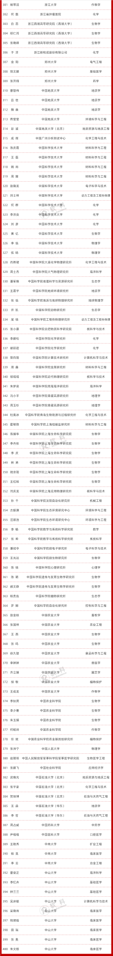 每人63萬！2020全國博士后創新人才擬資助名單出爐，共400人!