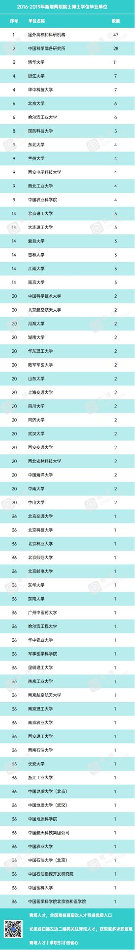 近四年，哪些高校博士畢業生中兩院院士和國家杰青多？