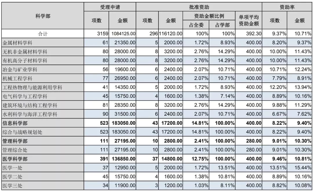 官方數據：2019年杰青優青、面青地等資助率，高校獲資助排名、經費總數等統計！