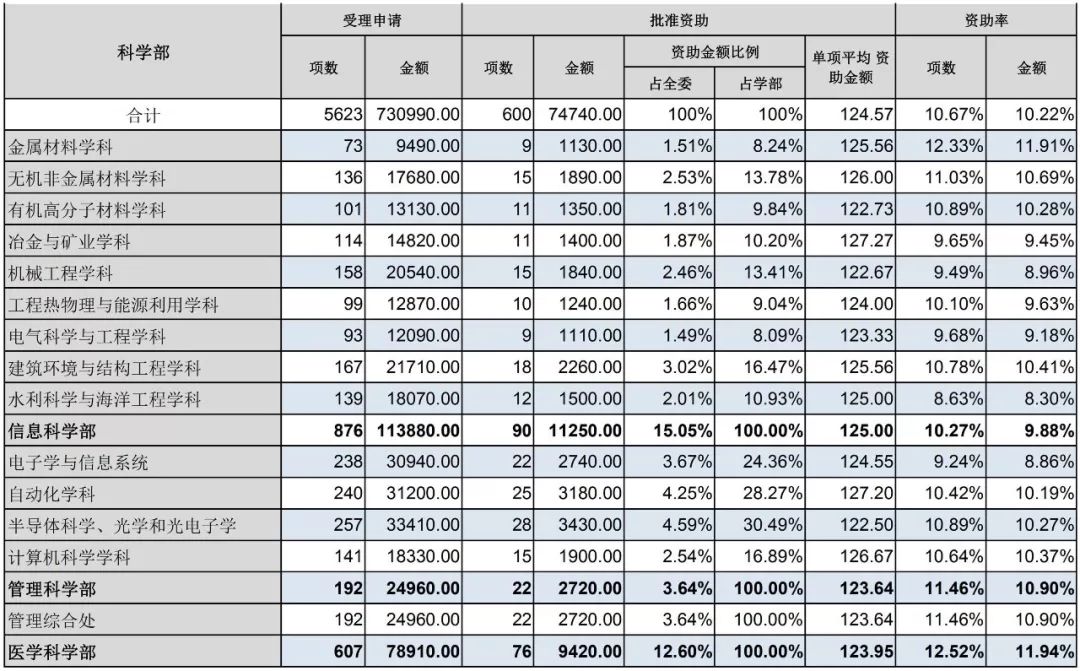 官方數據：2019年杰青優青、面青地等資助率，高校獲資助排名、經費總數等統計！