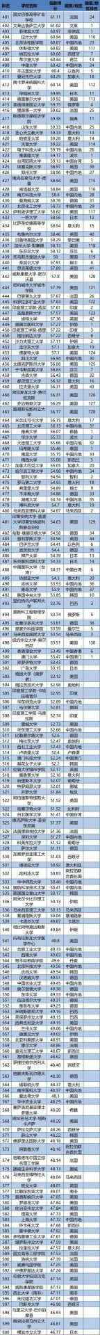 2020世界大學第三方指數排行榜發布！中國競爭力全球第2！