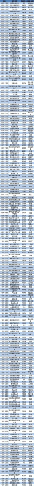 2020世界大學第三方指數排行榜發布！中國競爭力全球第2！