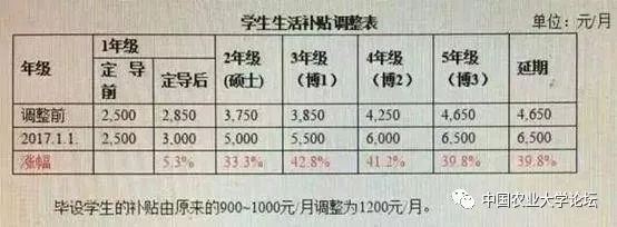 差別太大了！23所一流高校碩博研究生補貼一覽表