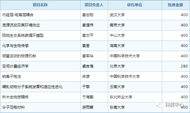 最新發布！2019年國家杰青名單正式公布，296人入選