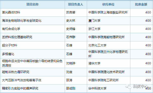 最新發布！2019年國家杰青名單正式公布，296人入選