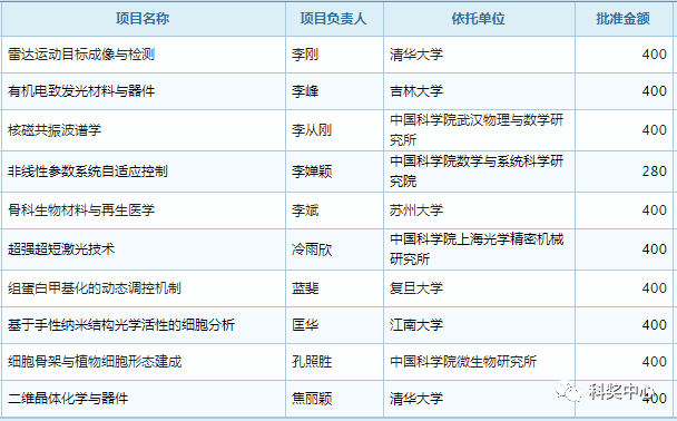 最新發布！2019年國家杰青名單正式公布，296人入選
