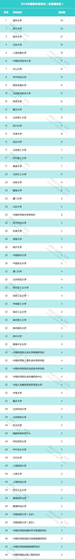 2019年國家優青名單：清華浙大最多，南大第三