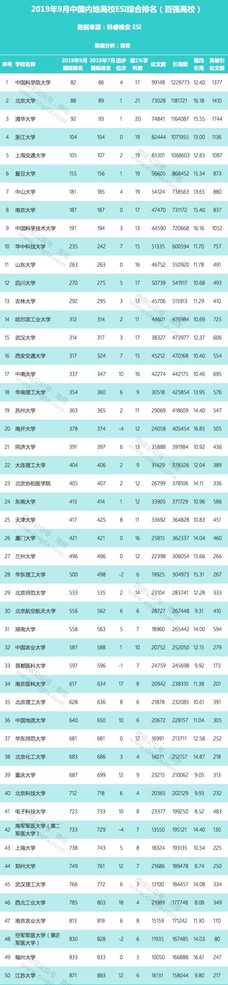 重磅：最新ESI中國大學綜合排名百強出爐（2019年9月）！