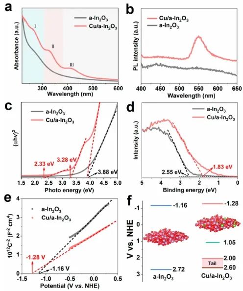 Nano Letters：非晶化誘導In2O3中的陽離子交換，促進CO2光催化轉化為乙醇