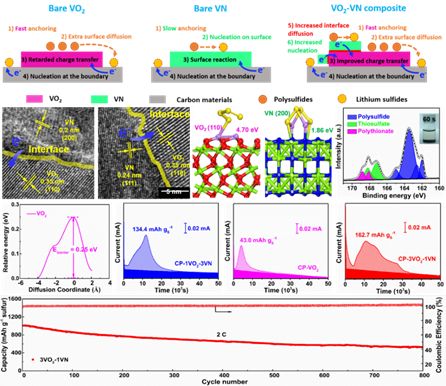 蘇州大學&清華大學AEM綜述：介質材料設計對鋰硫化學的電催化作用——進展和前景