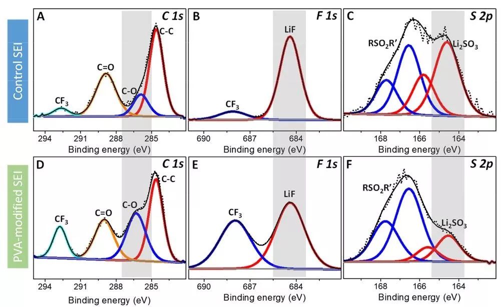 王東海教授課題組Nano Energy：聚乙烯醇界面保護(hù)，助力高穩(wěn)定性鋰金屬負(fù)極