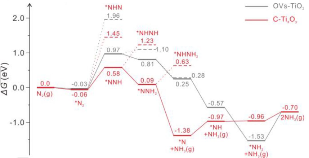 【催化】Angew. Chem. 新型碳摻雜氧化鈦電催化劑，陰離子取代增強電催化N2還原