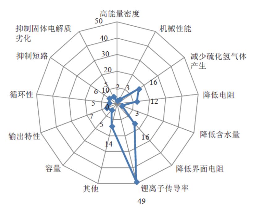 【數(shù)據(jù)】從鋰離子固體電解質上專利布局，透視豐田技術路線