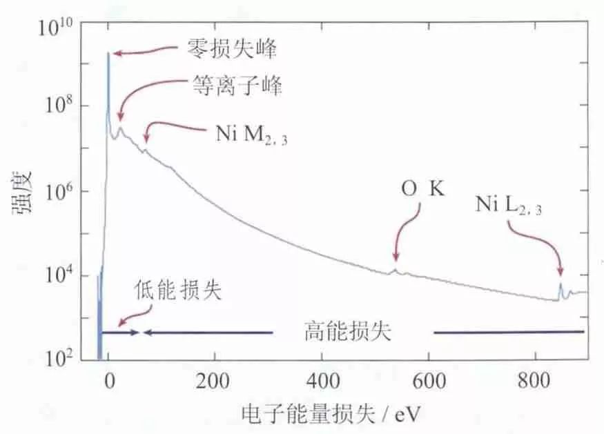 HAADF-STEM與EELS：獲取超高分辨率圖像和高能量分辨率元素成分、配位及化合價信息