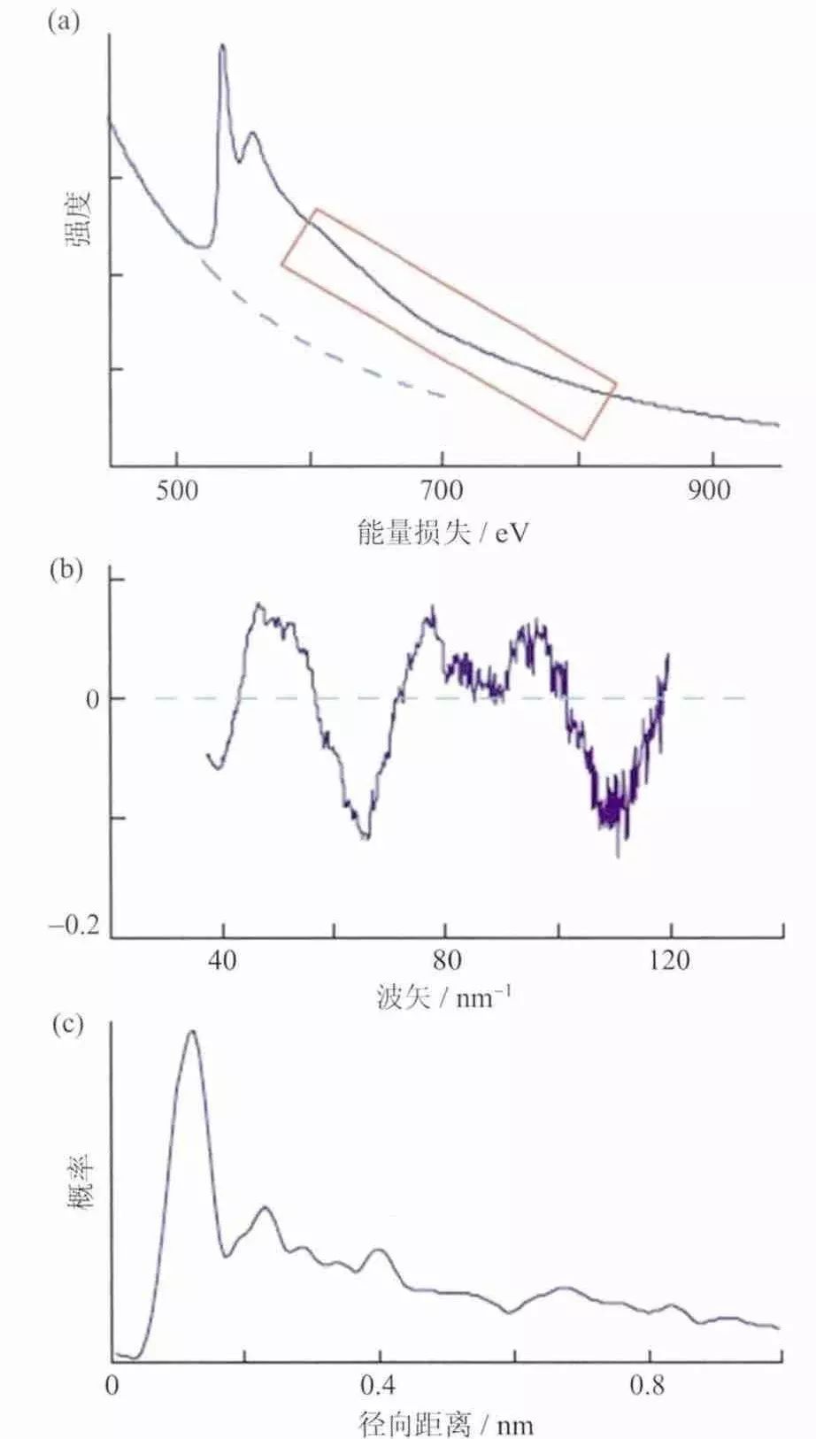 HAADF-STEM與EELS：獲取超高分辨率圖像和高能量分辨率元素成分、配位及化合價信息