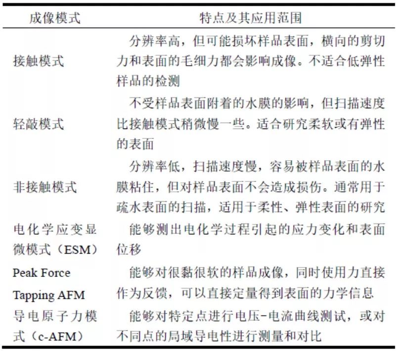 【案例解析】電池研究中的AFM表征：電化學反應中的形貌變化、納米力學和電學性能
