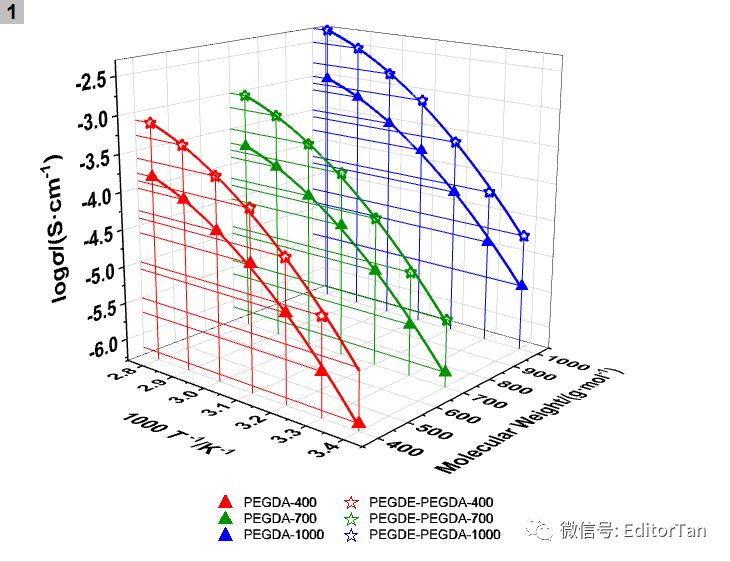 【Origin神技能】3D散點圖如何繪制擬合線、如何給數據圖“化妝”