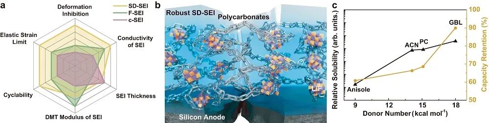 郭玉國團隊最新Nature子刊：選擇溶解法定制長壽命微米級Si負極！