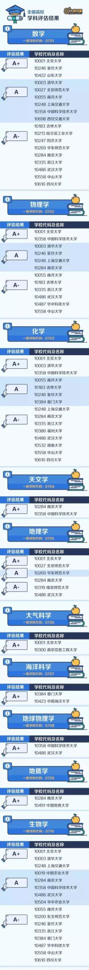 【權威】中國大學最頂尖學科名單出爐